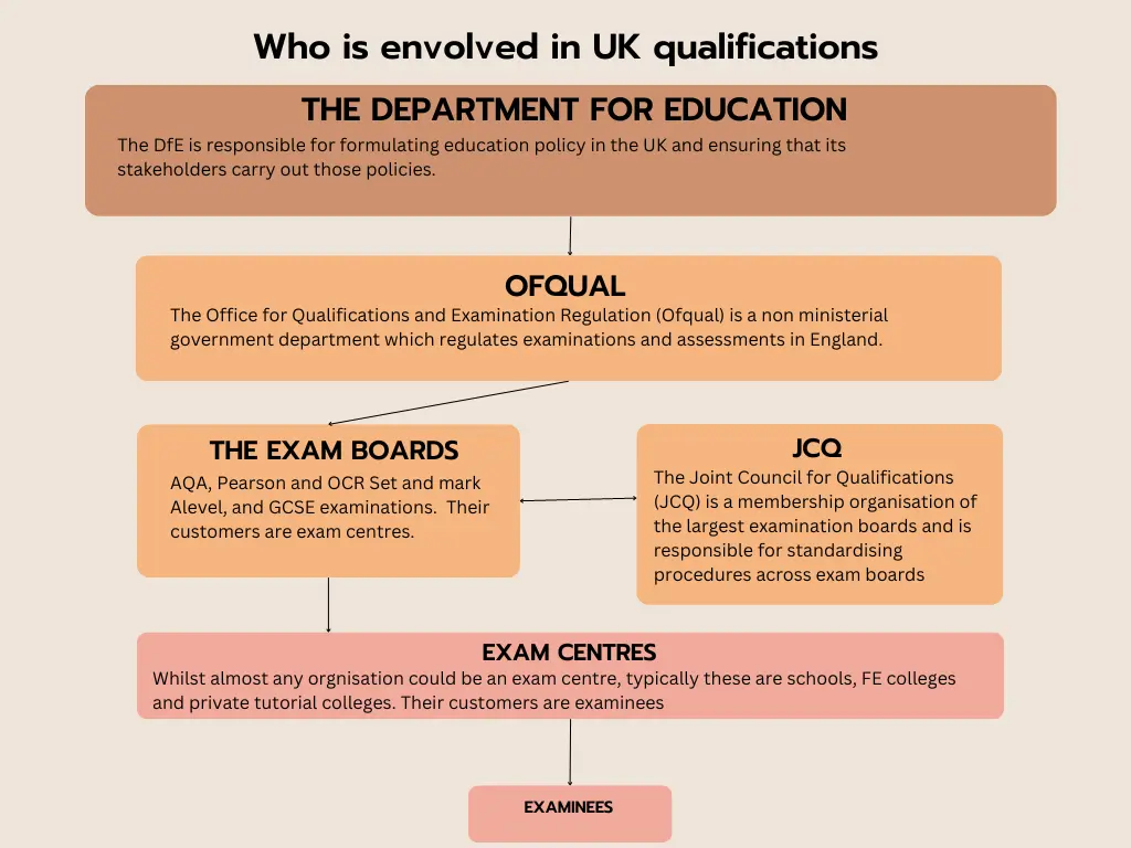 Who-controls-UK-exams-1